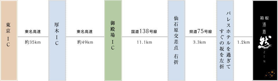 お車での移動方法