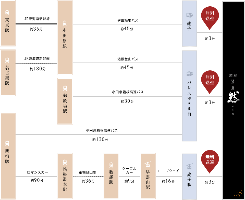 JR・バスをご利用の際の移動方法